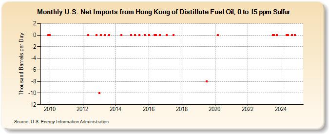 U.S. Net Imports from Hong Kong of Distillate Fuel Oil, 0 to 15 ppm Sulfur (Thousand Barrels per Day)