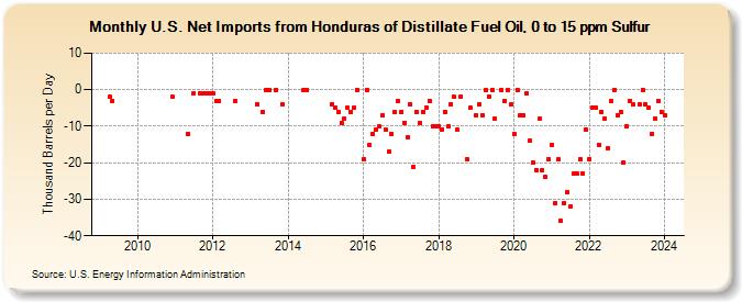 U.S. Net Imports from Honduras of Distillate Fuel Oil, 0 to 15 ppm Sulfur (Thousand Barrels per Day)