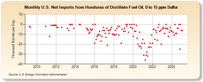 U.S. Net Imports from Honduras of Distillate Fuel Oil, 0 to 15 ppm Sulfur (Thousand Barrels per Day)