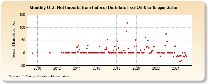 U.S. Net Imports from India of Distillate Fuel Oil, 0 to 15 ppm Sulfur (Thousand Barrels per Day)