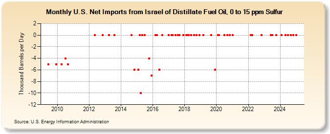 U.S. Net Imports from Israel of Distillate Fuel Oil, 0 to 15 ppm Sulfur (Thousand Barrels per Day)