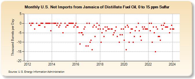 U.S. Net Imports from Jamaica of Distillate Fuel Oil, 0 to 15 ppm Sulfur (Thousand Barrels per Day)