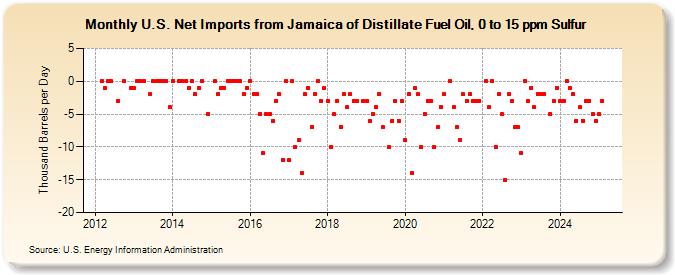 U.S. Net Imports from Jamaica of Distillate Fuel Oil, 0 to 15 ppm Sulfur (Thousand Barrels per Day)