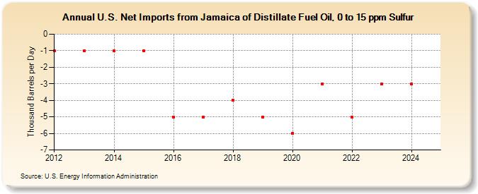 U.S. Net Imports from Jamaica of Distillate Fuel Oil, 0 to 15 ppm Sulfur (Thousand Barrels per Day)