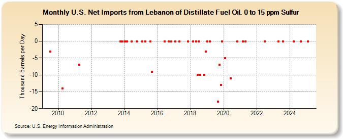 U.S. Net Imports from Lebanon of Distillate Fuel Oil, 0 to 15 ppm Sulfur (Thousand Barrels per Day)