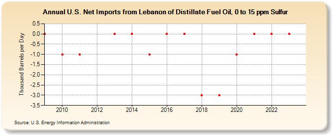 U.S. Net Imports from Lebanon of Distillate Fuel Oil, 0 to 15 ppm Sulfur (Thousand Barrels per Day)