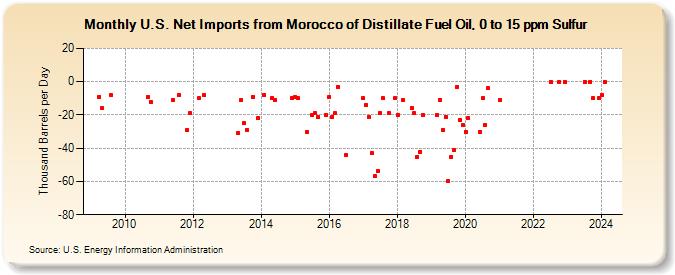 U.S. Net Imports from Morocco of Distillate Fuel Oil, 0 to 15 ppm Sulfur (Thousand Barrels per Day)