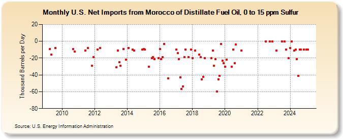 U.S. Net Imports from Morocco of Distillate Fuel Oil, 0 to 15 ppm Sulfur (Thousand Barrels per Day)