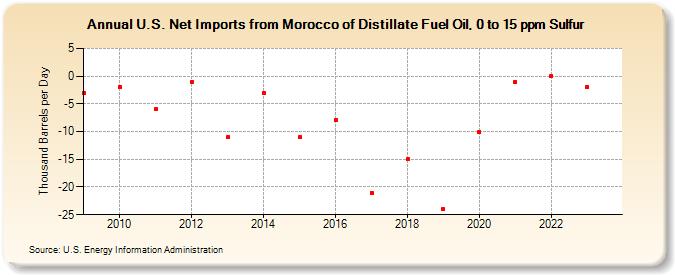 U.S. Net Imports from Morocco of Distillate Fuel Oil, 0 to 15 ppm Sulfur (Thousand Barrels per Day)