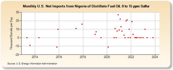 U.S. Net Imports from Nigeria of Distillate Fuel Oil, 0 to 15 ppm Sulfur (Thousand Barrels per Day)