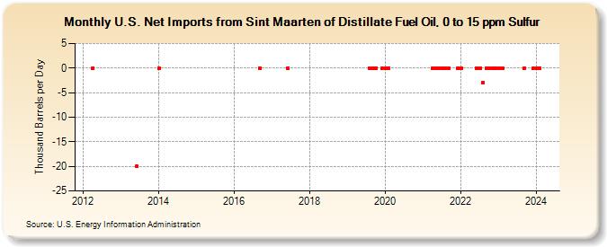 U.S. Net Imports from Sint Maarten of Distillate Fuel Oil, 0 to 15 ppm Sulfur (Thousand Barrels per Day)