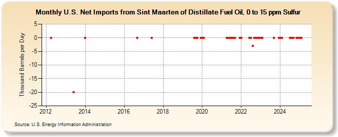 U.S. Net Imports from Sint Maarten of Distillate Fuel Oil, 0 to 15 ppm Sulfur (Thousand Barrels per Day)