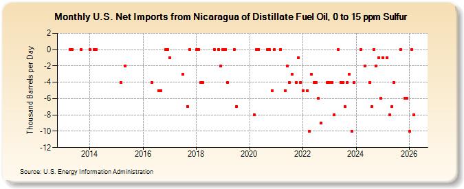 U.S. Net Imports from Nicaragua of Distillate Fuel Oil, 0 to 15 ppm Sulfur (Thousand Barrels per Day)