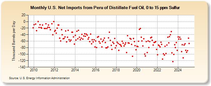 U.S. Net Imports from Peru of Distillate Fuel Oil, 0 to 15 ppm Sulfur (Thousand Barrels per Day)