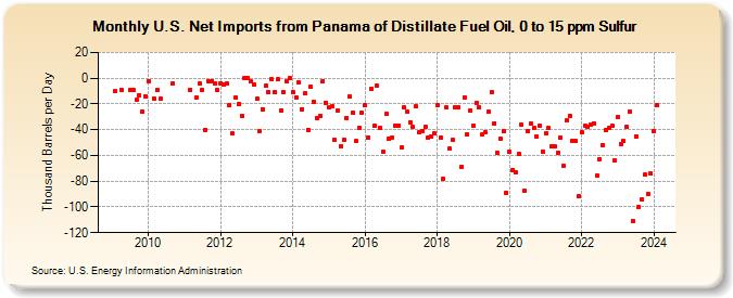 U.S. Net Imports from Panama of Distillate Fuel Oil, 0 to 15 ppm Sulfur (Thousand Barrels per Day)