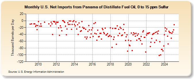 U.S. Net Imports from Panama of Distillate Fuel Oil, 0 to 15 ppm Sulfur (Thousand Barrels per Day)