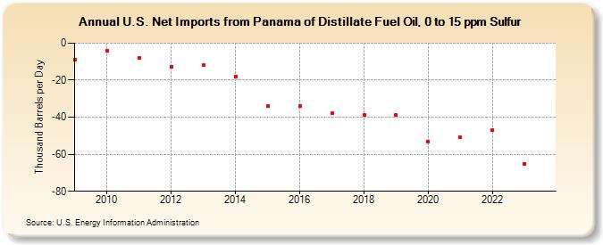 U.S. Net Imports from Panama of Distillate Fuel Oil, 0 to 15 ppm Sulfur (Thousand Barrels per Day)