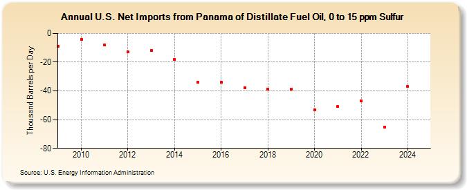 U.S. Net Imports from Panama of Distillate Fuel Oil, 0 to 15 ppm Sulfur (Thousand Barrels per Day)