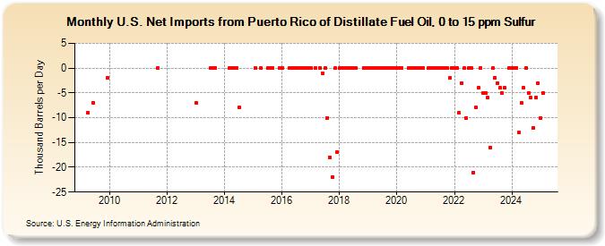 U.S. Net Imports from Puerto Rico of Distillate Fuel Oil, 0 to 15 ppm Sulfur (Thousand Barrels per Day)