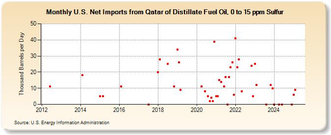 U.S. Net Imports from Qatar of Distillate Fuel Oil, 0 to 15 ppm Sulfur (Thousand Barrels per Day)