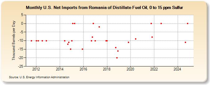 U.S. Net Imports from Romania of Distillate Fuel Oil, 0 to 15 ppm Sulfur (Thousand Barrels per Day)