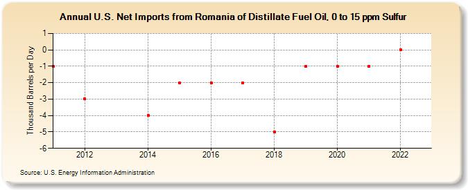 U.S. Net Imports from Romania of Distillate Fuel Oil, 0 to 15 ppm Sulfur (Thousand Barrels per Day)
