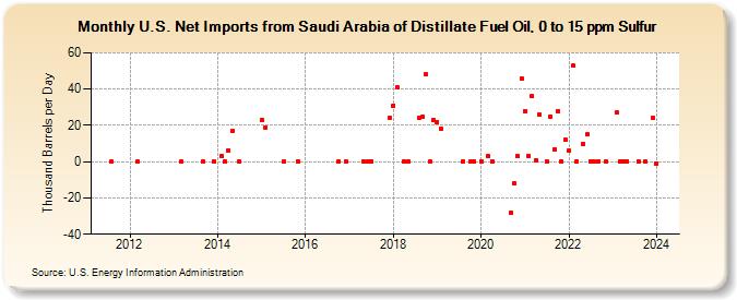 U.S. Net Imports from Saudi Arabia of Distillate Fuel Oil, 0 to 15 ppm Sulfur (Thousand Barrels per Day)