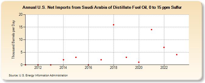 U.S. Net Imports from Saudi Arabia of Distillate Fuel Oil, 0 to 15 ppm Sulfur (Thousand Barrels per Day)