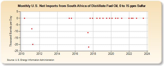 U.S. Net Imports from South Africa of Distillate Fuel Oil, 0 to 15 ppm Sulfur (Thousand Barrels per Day)