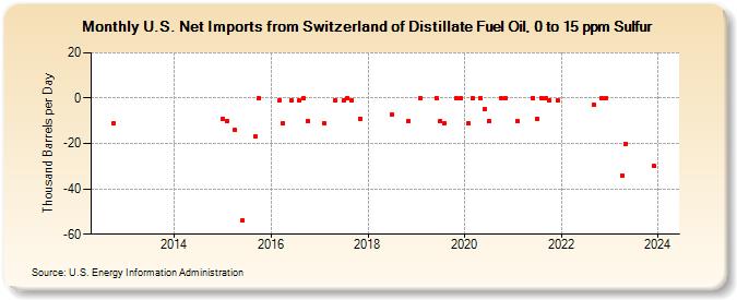 U.S. Net Imports from Switzerland of Distillate Fuel Oil, 0 to 15 ppm Sulfur (Thousand Barrels per Day)