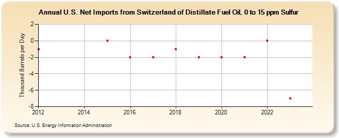 U.S. Net Imports from Switzerland of Distillate Fuel Oil, 0 to 15 ppm Sulfur (Thousand Barrels per Day)