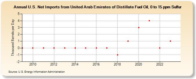 U.S. Net Imports from United Arab Emirates of Distillate Fuel Oil, 0 to 15 ppm Sulfur (Thousand Barrels per Day)
