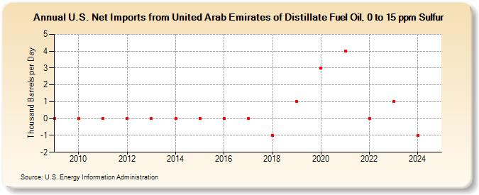 U.S. Net Imports from United Arab Emirates of Distillate Fuel Oil, 0 to 15 ppm Sulfur (Thousand Barrels per Day)