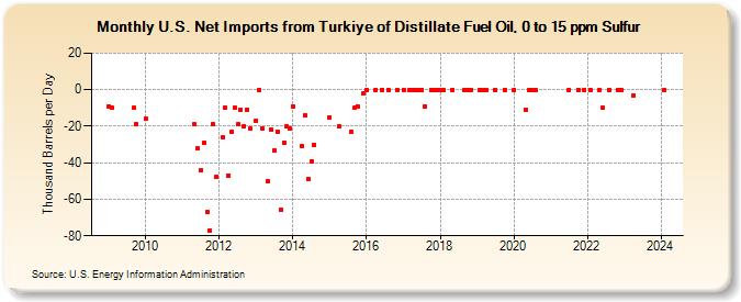 U.S. Net Imports from Turkiye of Distillate Fuel Oil, 0 to 15 ppm Sulfur (Thousand Barrels per Day)