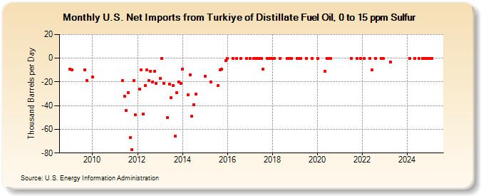 U.S. Net Imports from Turkiye of Distillate Fuel Oil, 0 to 15 ppm Sulfur (Thousand Barrels per Day)