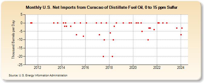 U.S. Net Imports from Curacao of Distillate Fuel Oil, 0 to 15 ppm Sulfur (Thousand Barrels per Day)