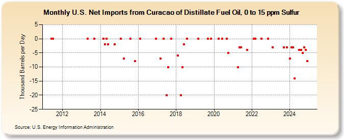 U.S. Net Imports from Curacao of Distillate Fuel Oil, 0 to 15 ppm Sulfur (Thousand Barrels per Day)