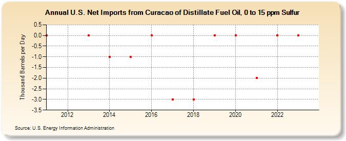 U.S. Net Imports from Curacao of Distillate Fuel Oil, 0 to 15 ppm Sulfur (Thousand Barrels per Day)