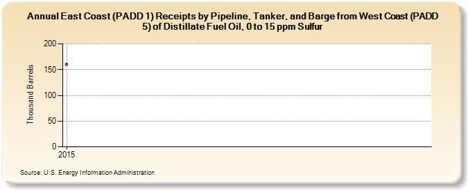 East Coast (PADD 1) Receipts by Pipeline, Tanker, and Barge from West Coast (PADD 5) of Distillate Fuel Oil, 0 to 15 ppm Sulfur (Thousand Barrels)