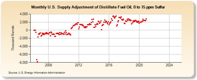 U.S. Supply Adjustment of Distillate Fuel Oil, 0 to 15 ppm Sulfur (Thousand Barrels)