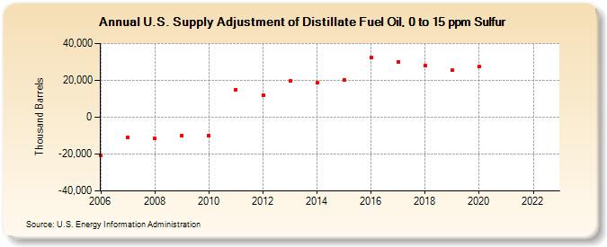 U.S. Supply Adjustment of Distillate Fuel Oil, 0 to 15 ppm Sulfur (Thousand Barrels)