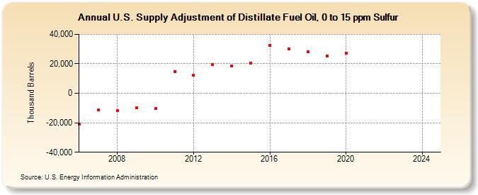 U.S. Supply Adjustment of Distillate Fuel Oil, 0 to 15 ppm Sulfur (Thousand Barrels)