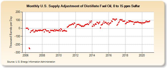 U.S. Supply Adjustment of Distillate Fuel Oil, 0 to 15 ppm Sulfur (Thousand Barrels per Day)