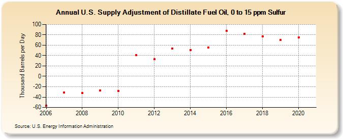 U.S. Supply Adjustment of Distillate Fuel Oil, 0 to 15 ppm Sulfur (Thousand Barrels per Day)