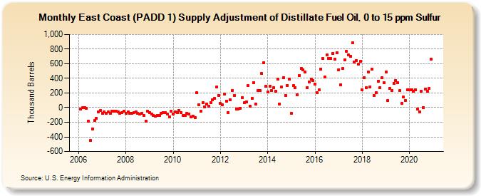 East Coast (PADD 1) Supply Adjustment of Distillate Fuel Oil, 0 to 15 ppm Sulfur (Thousand Barrels)