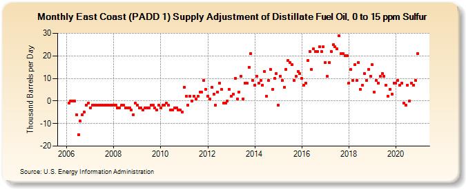 East Coast (PADD 1) Supply Adjustment of Distillate Fuel Oil, 0 to 15 ppm Sulfur (Thousand Barrels per Day)