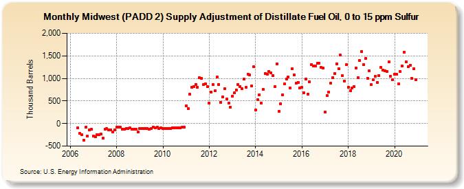 Midwest (PADD 2) Supply Adjustment of Distillate Fuel Oil, 0 to 15 ppm Sulfur (Thousand Barrels)