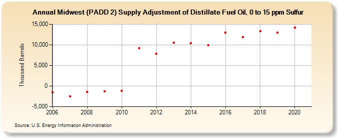 Midwest (PADD 2) Supply Adjustment of Distillate Fuel Oil, 0 to 15 ppm Sulfur (Thousand Barrels)