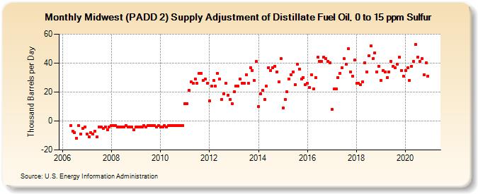 Midwest (PADD 2) Supply Adjustment of Distillate Fuel Oil, 0 to 15 ppm Sulfur (Thousand Barrels per Day)