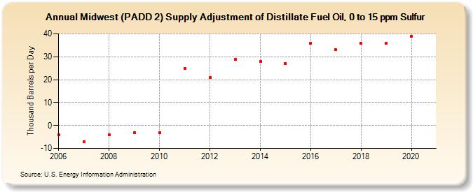 Midwest (PADD 2) Supply Adjustment of Distillate Fuel Oil, 0 to 15 ppm Sulfur (Thousand Barrels per Day)